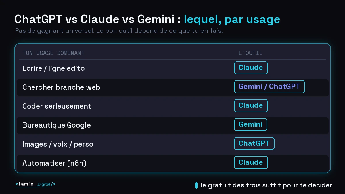 ChatGPT vs Claude vs Gemini : lequel choisir (vraiment)