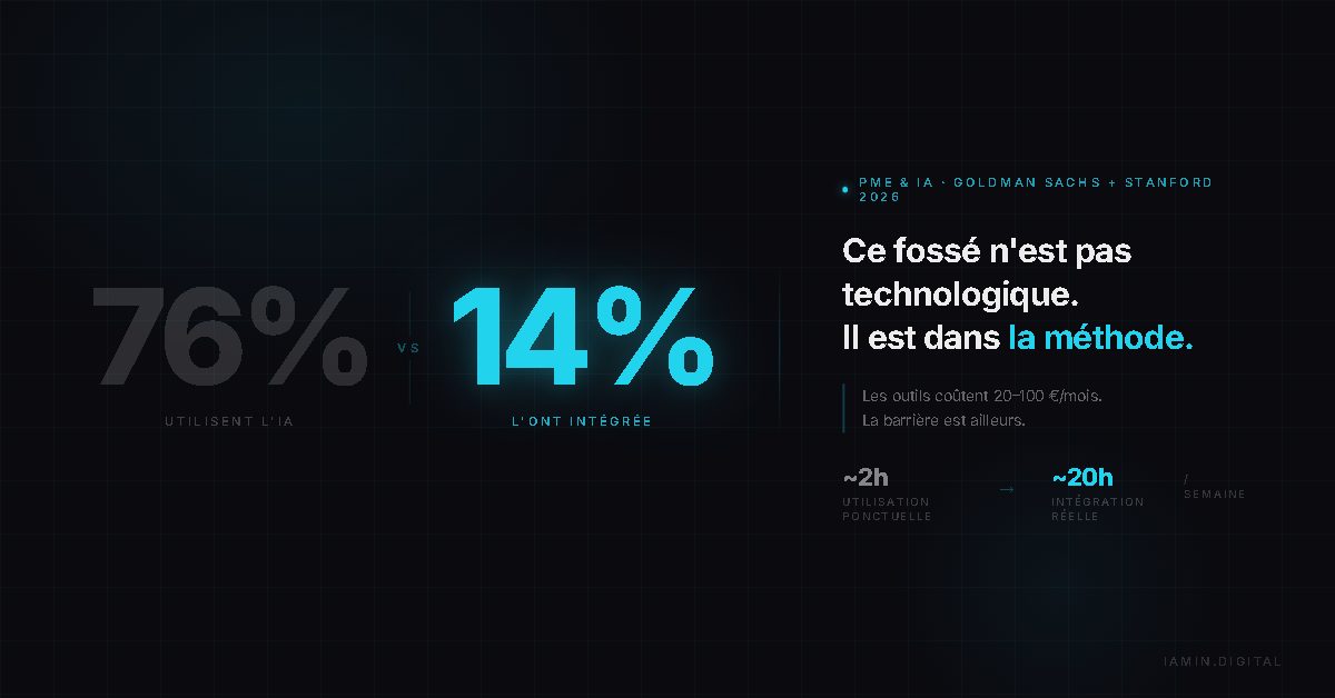 76 % des PME utilisent l’IA. 14 % seulement l’ont vraiment intégrée.