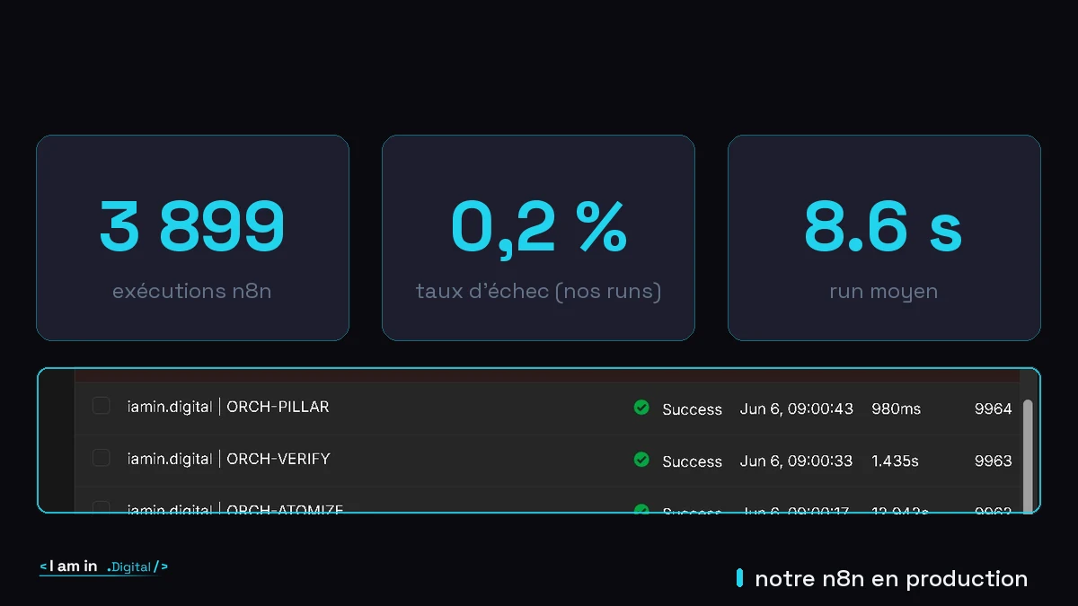 notre n8n en production : 3 899 exécutions n8n, 0,2 % d'échec sur nos runs