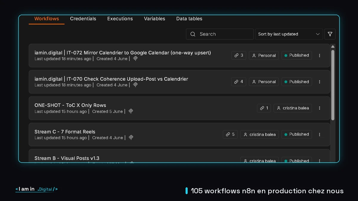 Capture de notre interface n8n : la liste de nos workflows en production  -  105 au total, publiés et actifs