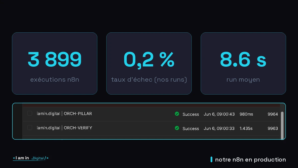 métriques de notre n8n en production : 3 899 exécutions n8n (instance partagée), 0,2 % d'échec sur nos runs, 8,6 s de run moyen